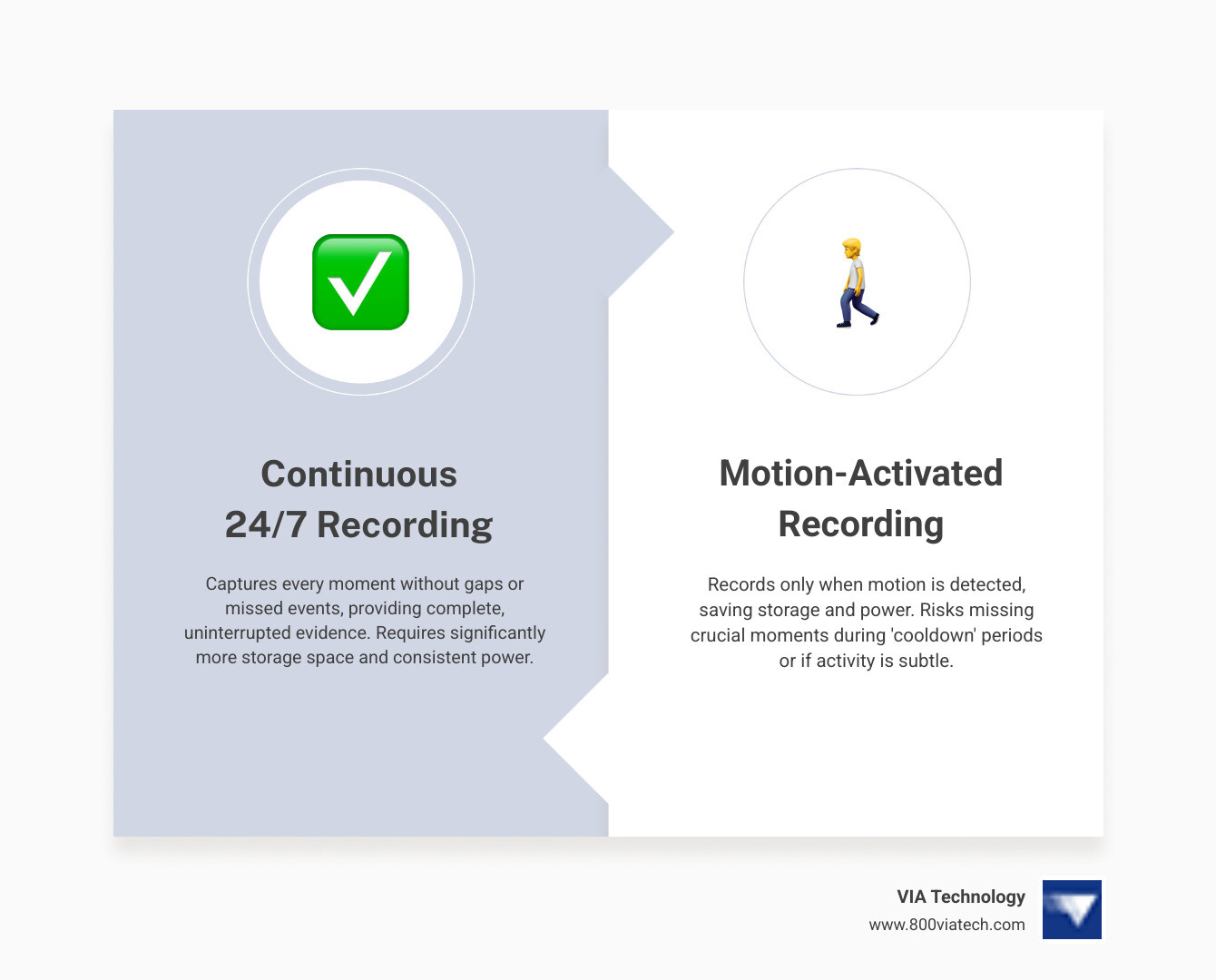 Infographic showing comparison between continuous 24/7 recording versus motion-activated recording for business surveillance, including storage requirements, power consumption, missed event potential, and cost considerations - 24 hour surveillance camera infographic comparison-2-items-formal