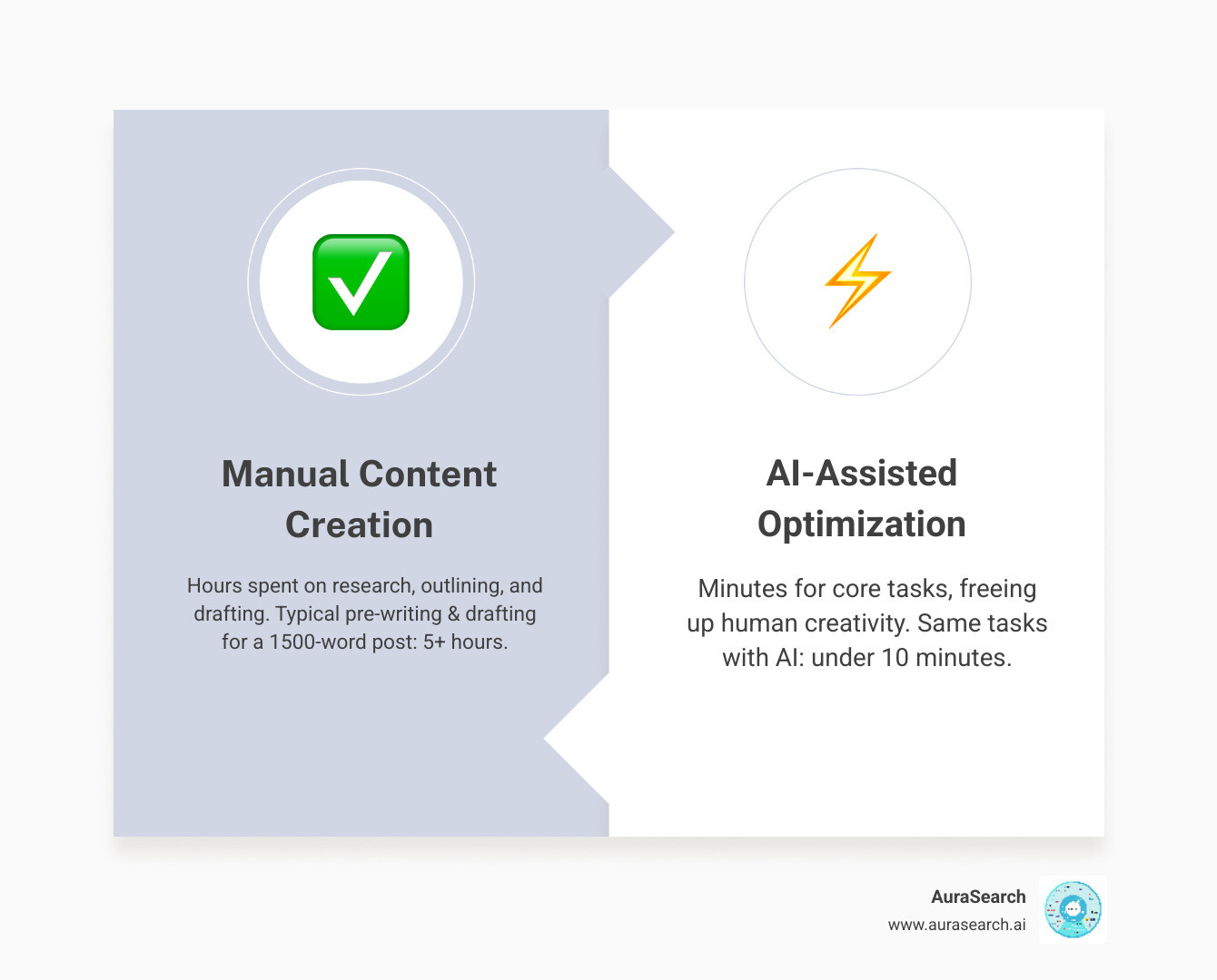 Infographic showing time savings with AI vs. human for content tasks like keyword research (AI: 1 min, Human: 60 min), new topic ideas (AI: 1 min, Human: 30 min), post outlining (AI: 1 min, Human: 30 min), and writing 1500 words (AI: 3 min, Human: 180 min). - use content ai to optimize the post infographic comparison-2-items-formal