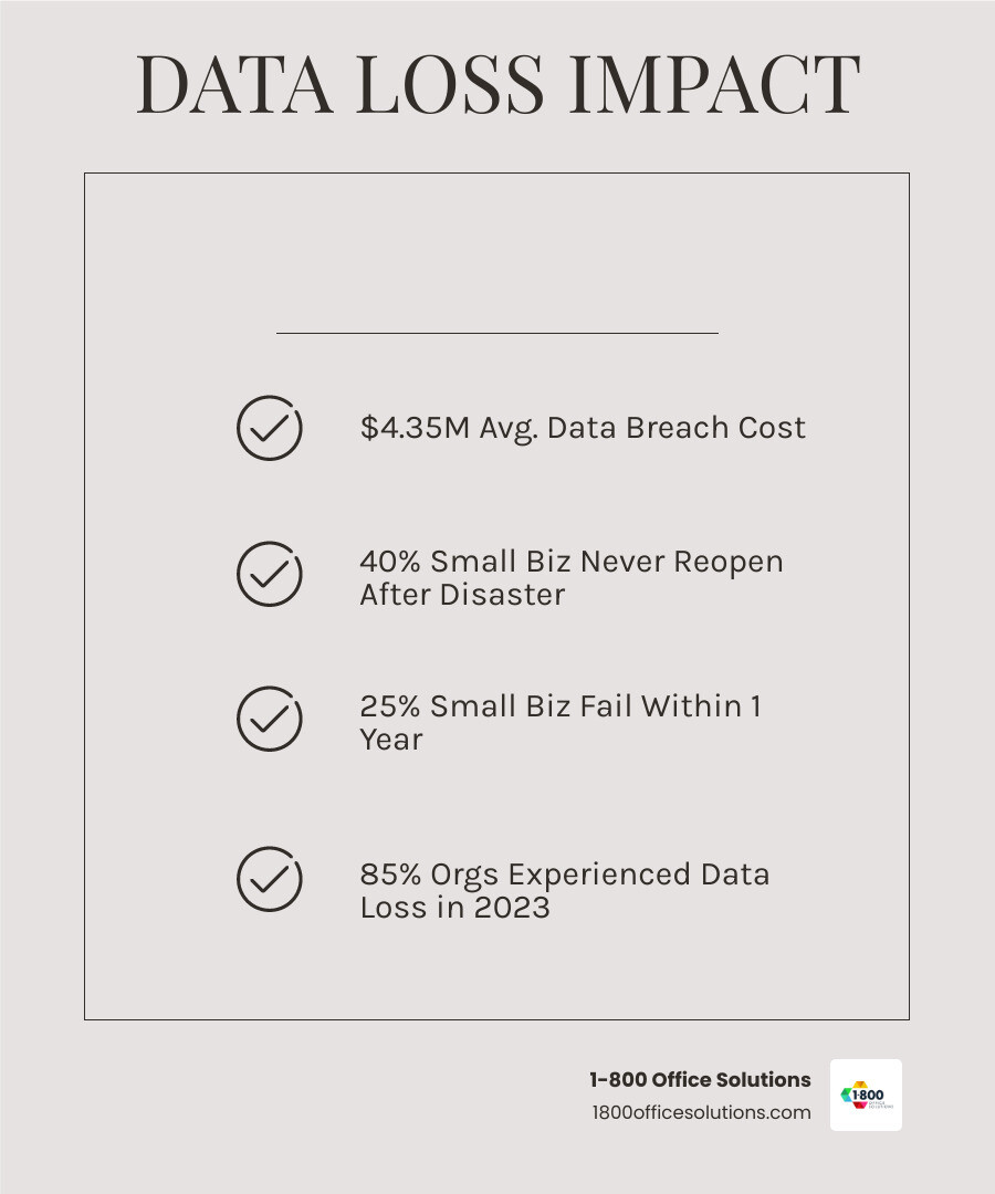 Infographic detailing the severe financial and operational impact of data loss on businesses, including the average cost of data breaches, the high percentage of businesses failing after major data loss incidents, and the increasing targeting of backup repositories by ransomware attacks. - backup and recovery strategy plan infographic checklist-light-beige Infographic detailing the severe financial and operational impact of data loss on businesses, including the average cost of data breaches, the high percentage of businesses failing after major data loss incidents, and the increasing targeting of backup repositories by ransomware attacks. - backup and recovery strategy plan infographic checklist-light-beige