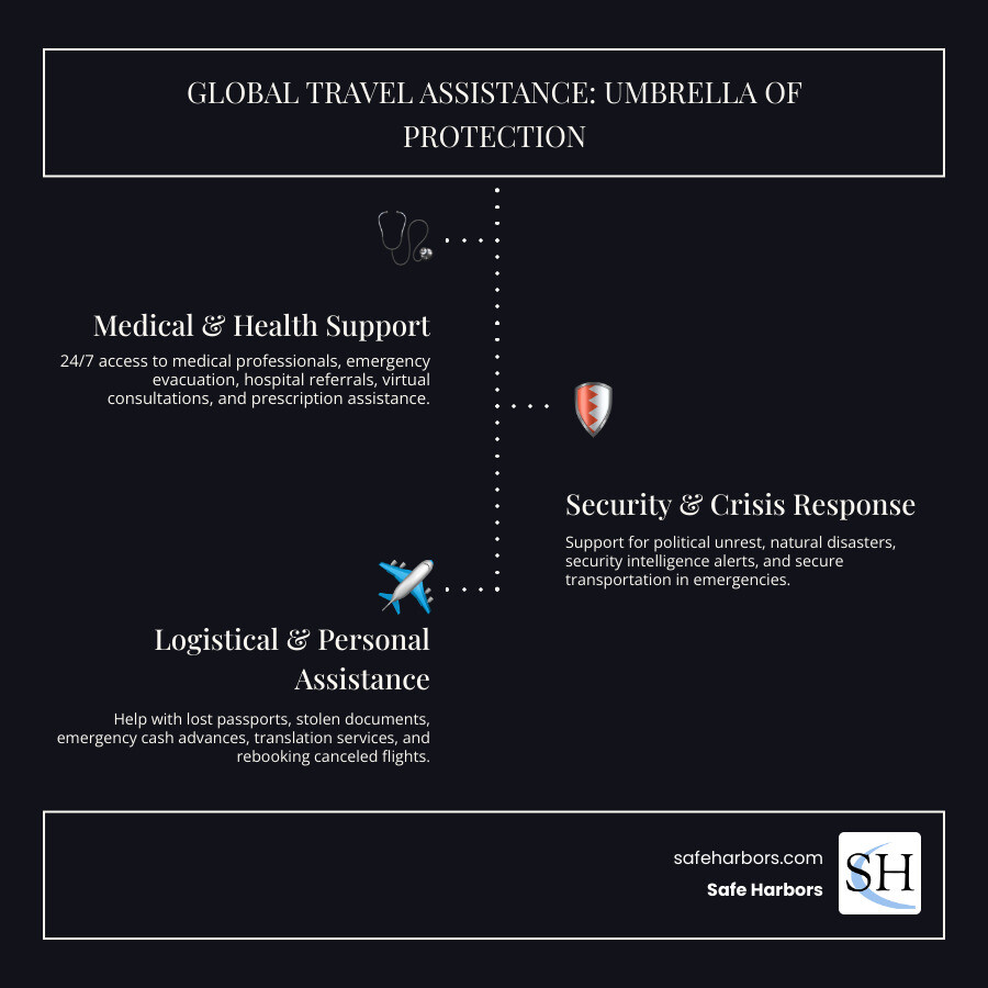 Infographic explaining the umbrella of protection offered by global travel assistance, covering medical, security, and logistical support - global travel assistance infographic infographic-line-3-steps-dark