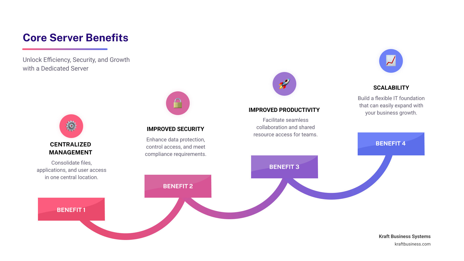 Infographic detailing the core benefits of a server: Centralized Management, Improved Security, Improved Productivity, and Scalability. - i need a server for my small business infographic step-infographic-4-steps