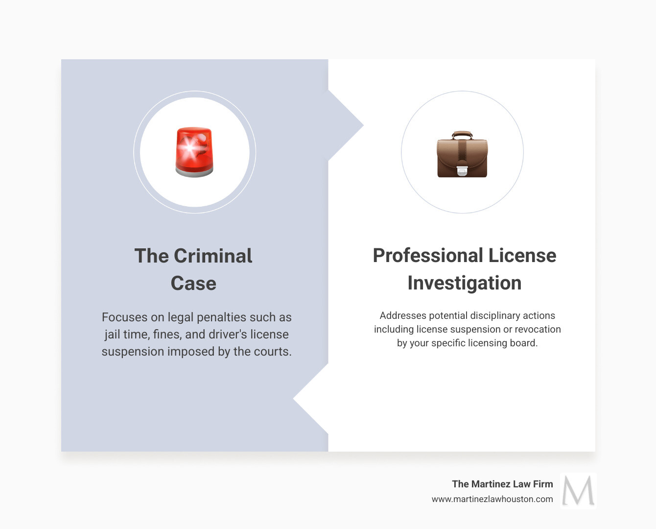 Infographic explaining the two parallel legal tracks a professional faces after a DWI arrest: The Criminal Justice System path and the Professional Licensing Board path. - houston dwi defense for licensed professionals attorney infographic comparison-2-items-formal