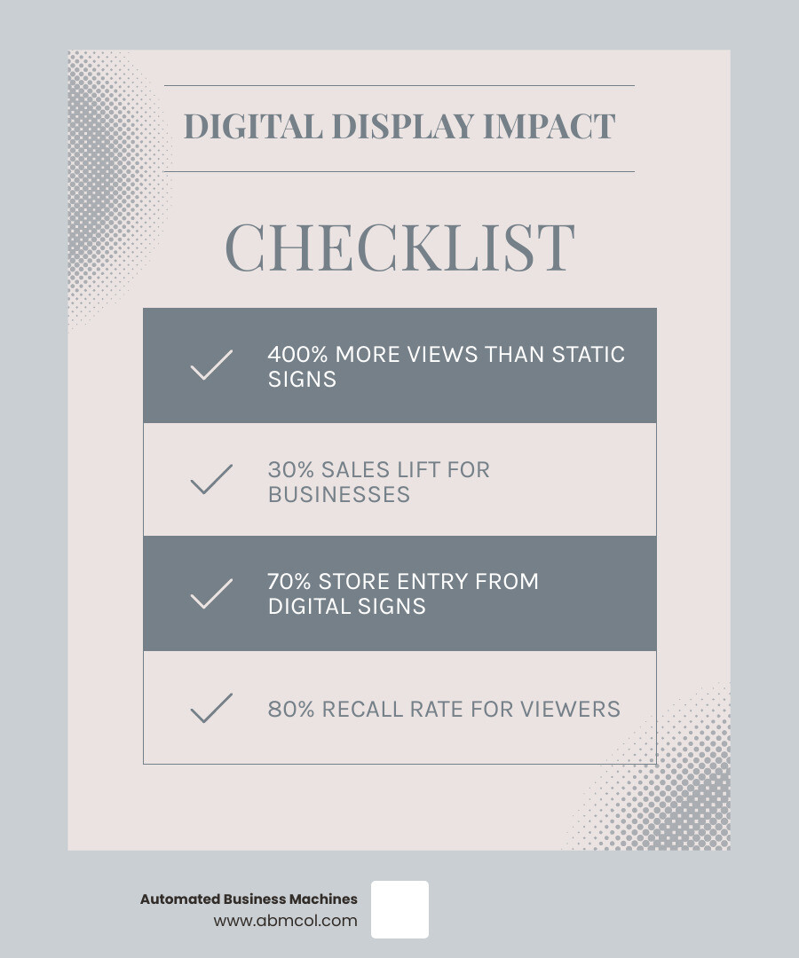 Infographic detailing the key benefits of digital signage, including 400% more views than static signs, an 80% recall rate, 70% of people entering a store due to a digital sign, a 30% increase in sales, a 40% increase in customer engagement, and a 45% improvement in brand recognition. - Digital displays for businesses infographic checklist-light-blue-grey