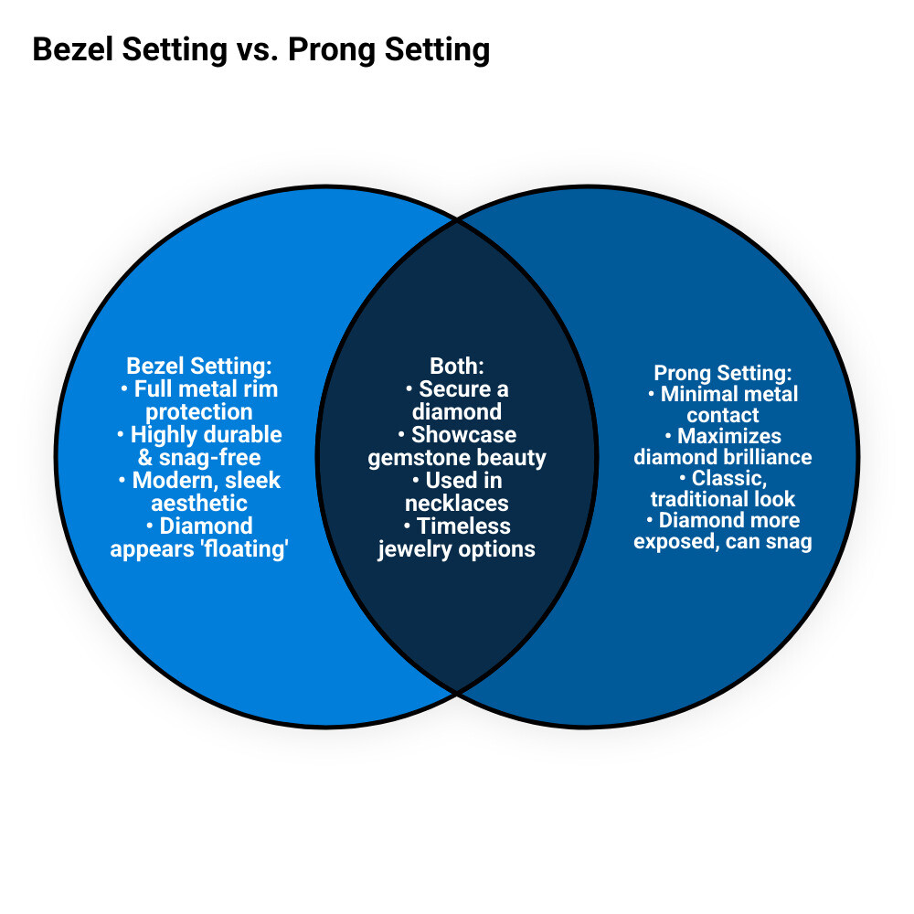 Infographic explaining the anatomy of a bezel setting vs. a prong setting - bezel set diamond necklace infographic venn_diagram