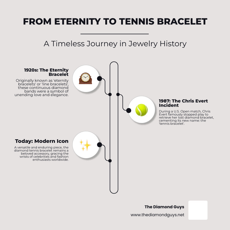 infographic explaining the timeline from the 1920s 'eternity bracelet' to the modern 'tennis bracelet' - diamond tennis bracelets infographic infographic-line-3-steps-neat_beige infographic explaining the timeline from the 1920s 'eternity bracelet' to the modern 'tennis bracelet' - diamond tennis bracelets infographic infographic-line-3-steps-neat_beige