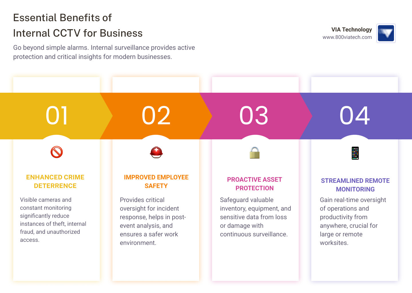 Infographic detailing the primary benefits of internal CCTV cameras for business security, including improved crime deterrence, improved employee safety, proactive asset protection, and streamlined remote monitoring capabilities. - internal cctv camera infographic pillar-4-steps Infographic detailing the primary benefits of internal CCTV cameras for business security, including improved crime deterrence, improved employee safety, proactive asset protection, and streamlined remote monitoring capabilities. - internal cctv camera infographic pillar-4-steps