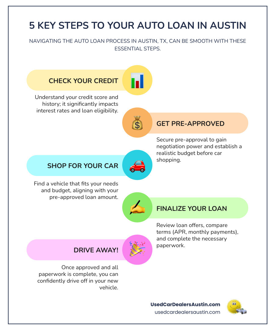 Infographic detailing the 5 key steps to getting an auto loan: 1. Check Your Credit, 2. Get Pre-Approved, 3. Shop for Your Car, 4. Finalize Your Loan, 5. Drive Away! - auto loans Austin TX infographic infographic-line-5-steps-colors