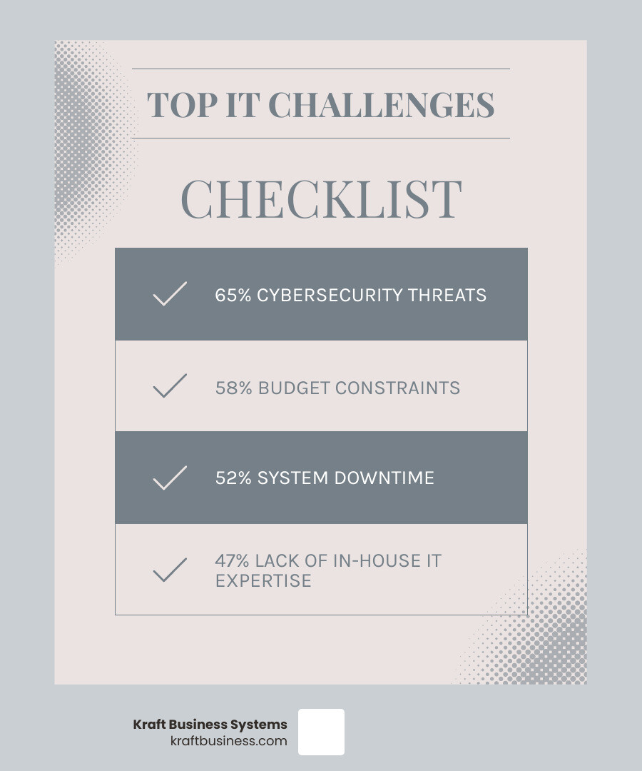Infographic showing top IT challenges for small businesses including cybersecurity threats at 65%, budget constraints at 58%, system downtime at 52%, lack of IT expertise at 47%, and compliance requirements at 34% - it services for small businesses infographic checklist-light-blue-grey