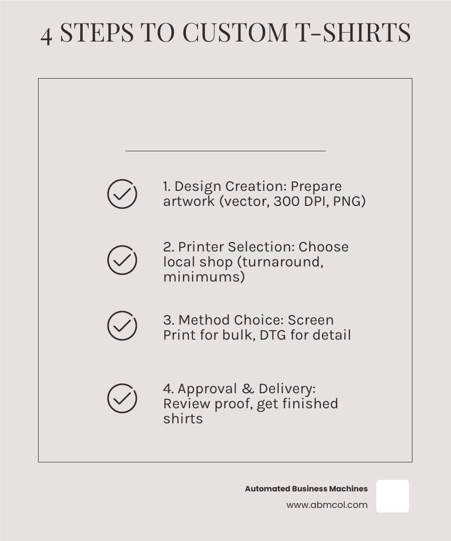 Infographic showing the 4 key steps to getting a custom t-shirt printed in Columbus, GA: Step 1 - Create or prepare your design with proper file formats and sizing, Step 2 - Choose a local Columbus printer based on turnaround time and minimum orders, Step 3 - Select printing method (screen printing for bulk orders or DTG for detailed designs), Step 4 - Approve digital proof and receive your finished custom t-shirts - t shirt printing columbus ga infographic checklist-light-beige