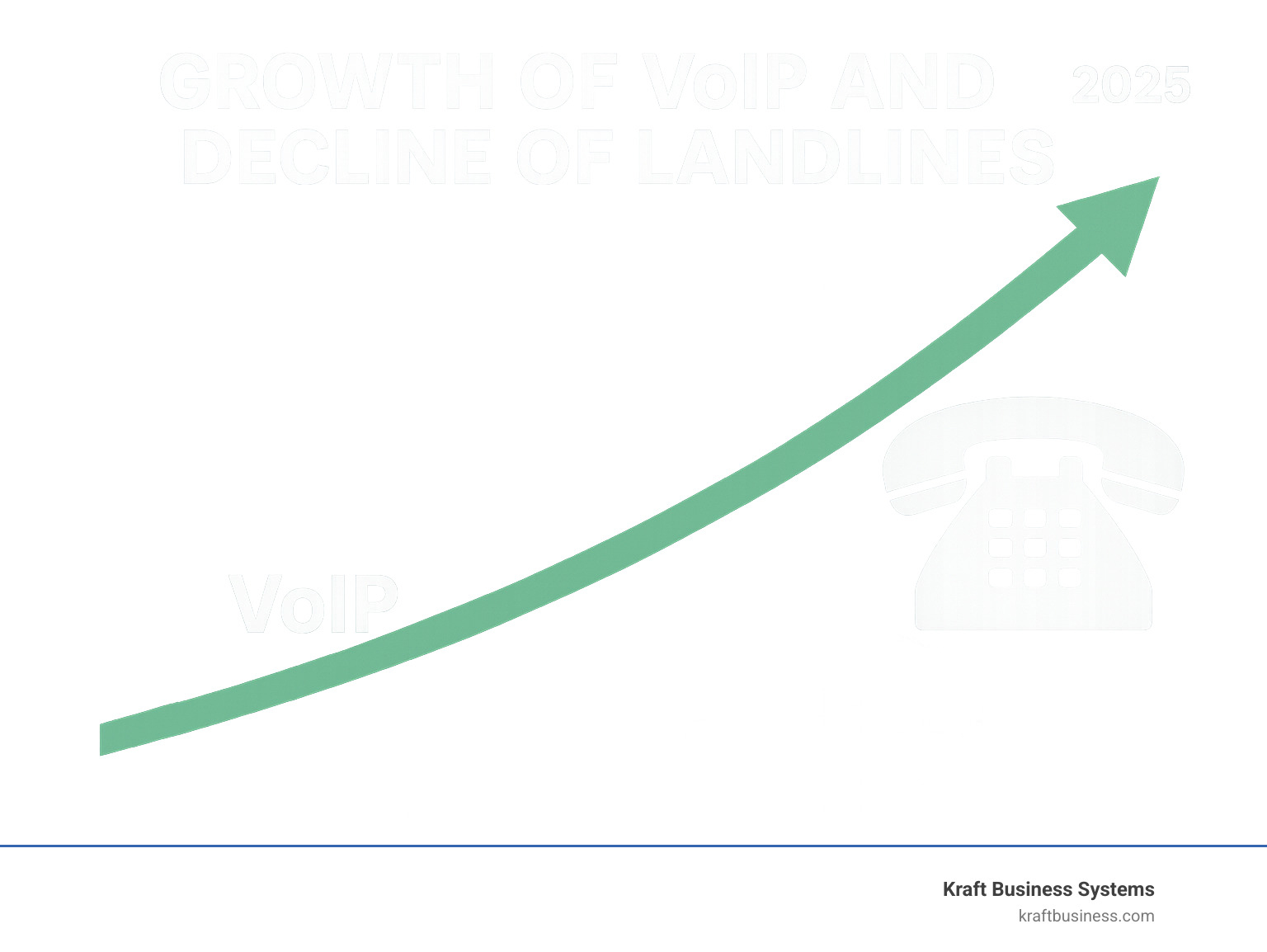 Infographic showing the growth of VoIP and decline of landlines - ip phone systems for small business infographic 