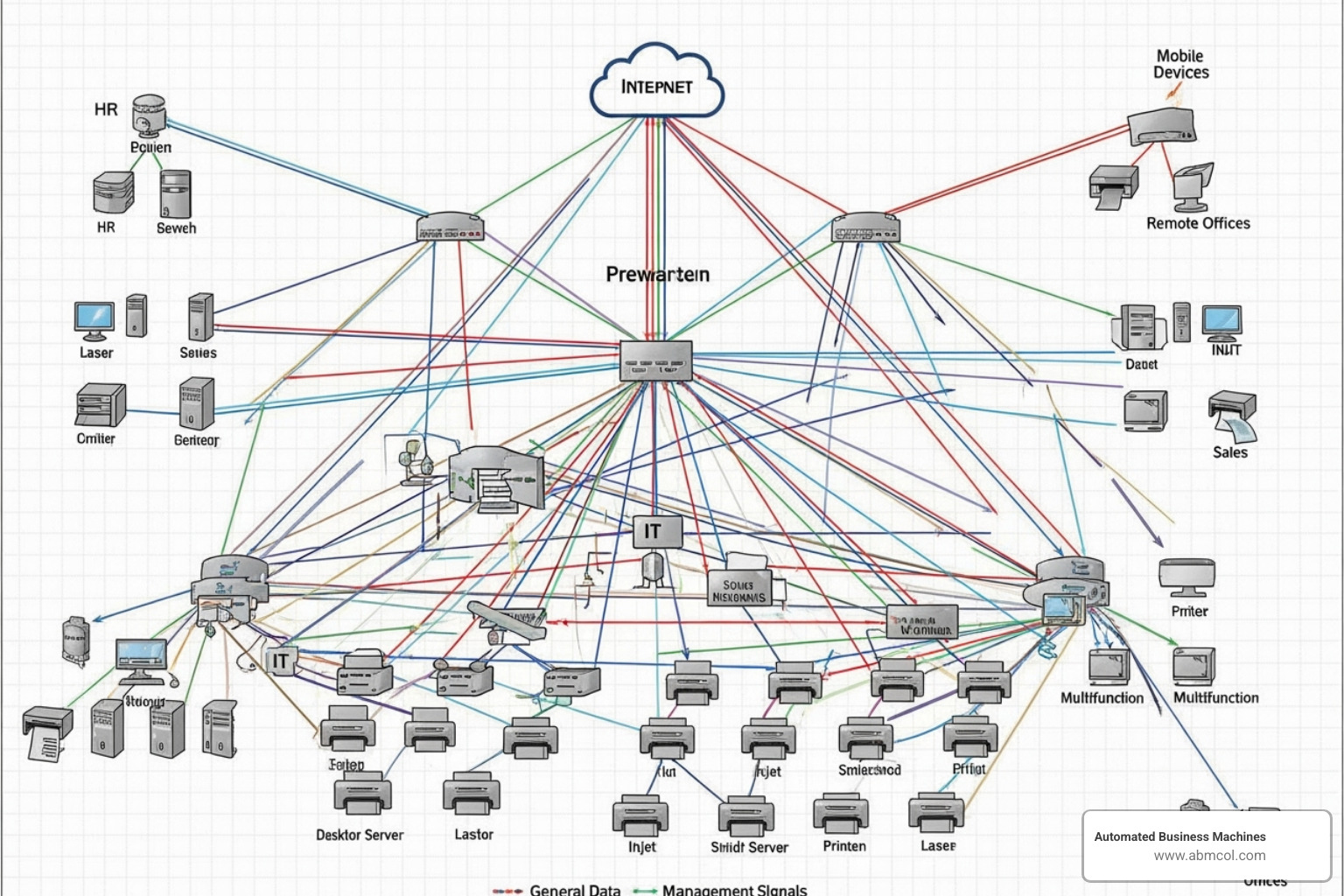Image of a network map showing devices, servers, printers, and data flows - network and security assessment