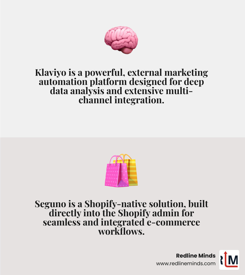 Infographic comparing core differences between Klaviyo and Seguno for Shopify merchants, highlighting Klaviyo as a robust external marketing automation platform versus Seguno as a seamlessly integrated, Shopify-native email app. - klaviyo vs seguno infographic 2_facts_emoji_grey Infographic comparing core differences between Klaviyo and Seguno for Shopify merchants, highlighting Klaviyo as a robust external marketing automation platform versus Seguno as a seamlessly integrated, Shopify-native email app. - klaviyo vs seguno infographic 2_facts_emoji_grey