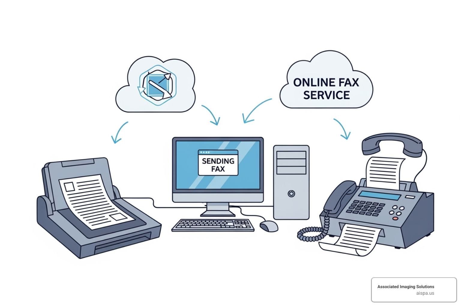 A diagram illustrating the online faxing process: a document is scanned by a printer or created on a computer, sent via the internet to an online fax service, which then transmits it to the recipient's traditional fax machine. - can i fax from my printer