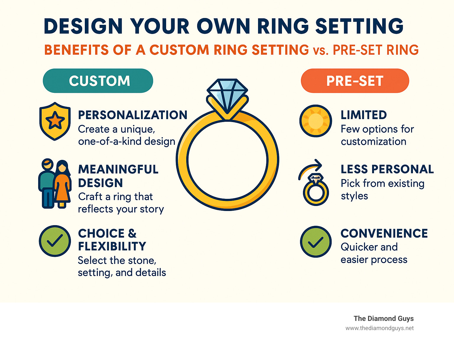 Infographic explaining the key benefits of designing a custom ring setting versus buying a pre-set ring - design your own ring setting infographic 