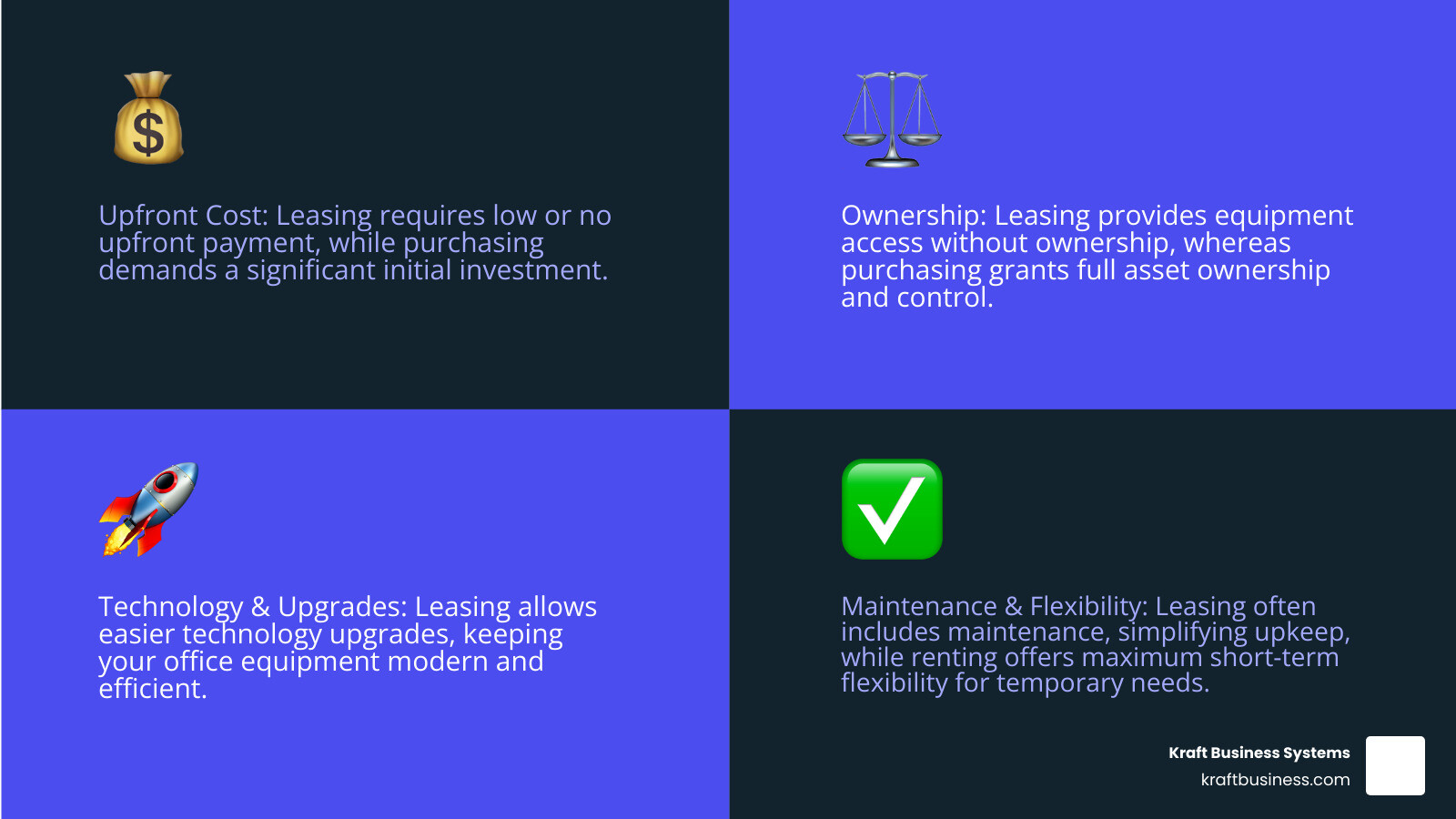 Infographic explaining the key differences between leasing, buying, and renting a copier for business use, highlighting factors like upfront cost, flexibility, and long-term commitment. - all leasing copiers infographic 4_facts_emoji_blue