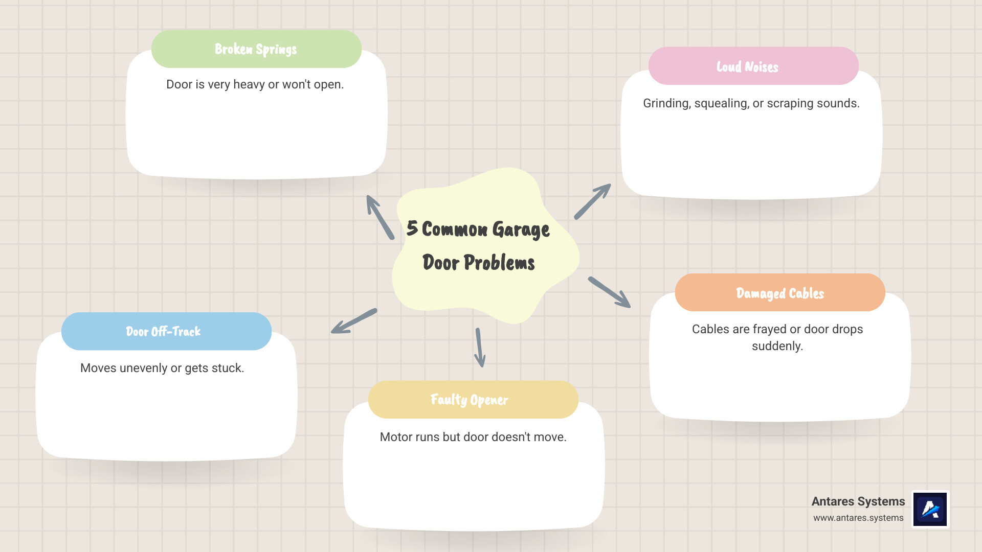 Infographic detailing the 5 most common garage door issues, including broken springs (door won't open), off-track doors (uneven movement), faulty openers (door doesn't respond), loud noises (grinding or squealing), and damaged cables (door drops suddenly). - Garage door repair infographic mindmap-5-items Infographic detailing the 5 most common garage door issues, including broken springs (door won't open), off-track doors (uneven movement), faulty openers (door doesn't respond), loud noises (grinding or squealing), and damaged cables (door drops suddenly). - Garage door repair infographic mindmap-5-items