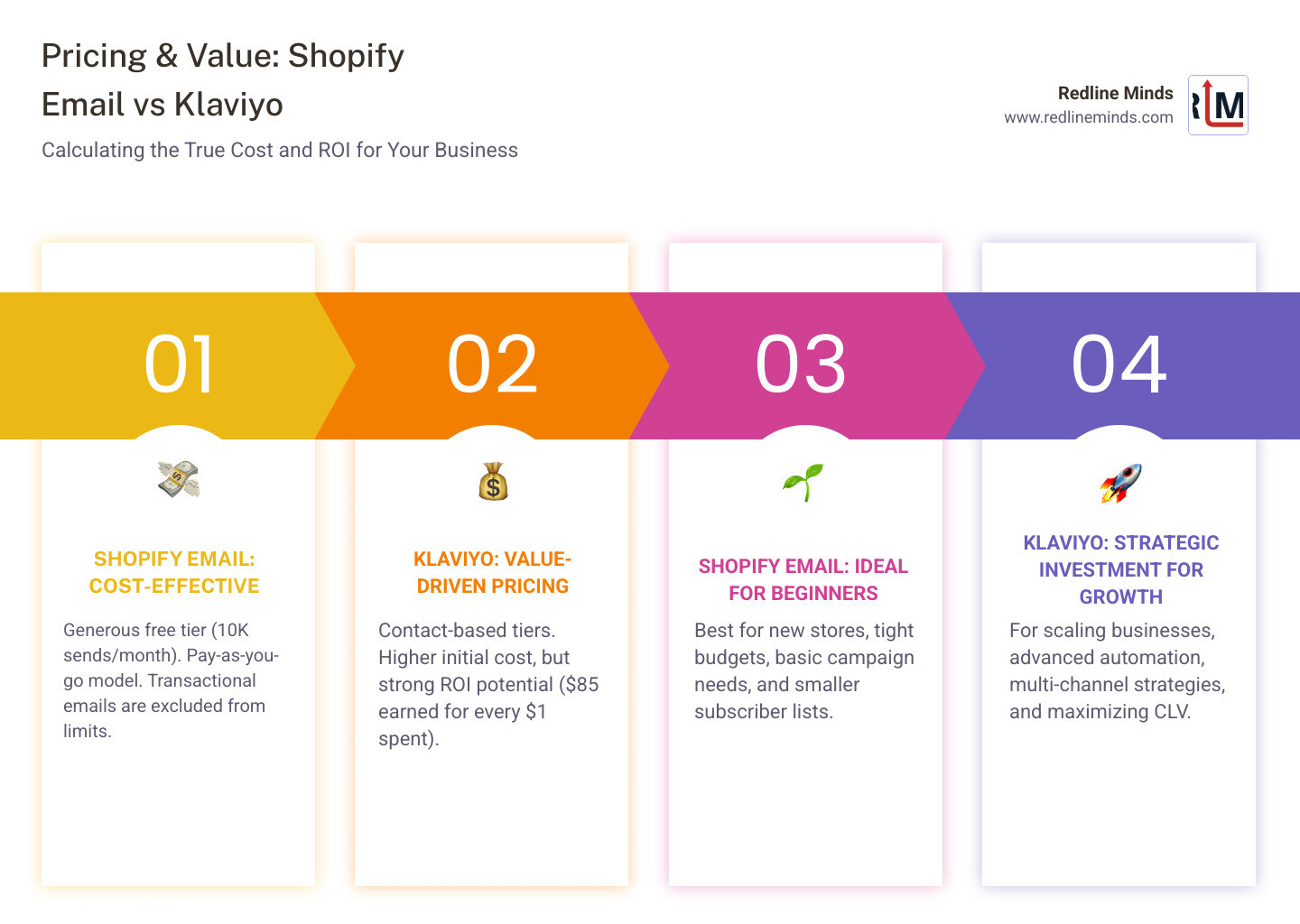 Infographic comparing the value proposition and ROI potential of Shopify Email vs. Klaviyo - shopify email vs klaviyo infographic pillar-4-steps Infographic comparing the value proposition and ROI potential of Shopify Email vs. Klaviyo - shopify email vs klaviyo infographic pillar-4-steps