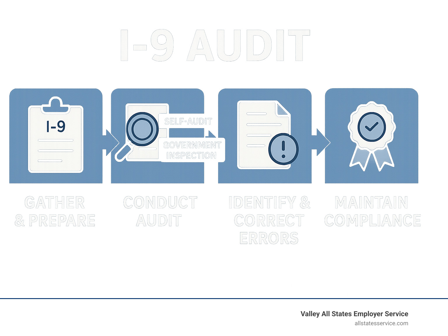 Infographic showing the key stages of an I-9 audit, including gathering forms and preparing, undergoing the audit (either self-audit or government inspection), identifying and correcting errors, and maintaining ongoing compliance through best practices. - i 9 audit infographic 