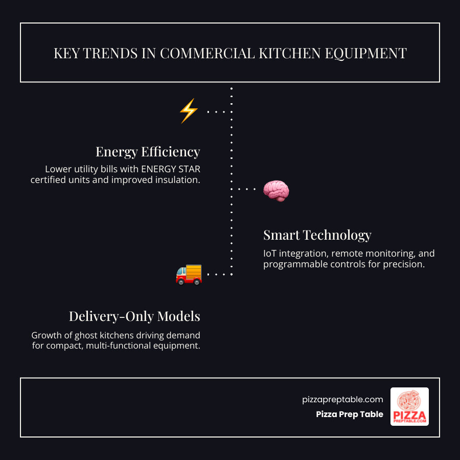 Infographic explaining the key trends driving the commercial kitchen equipment market, including energy efficiency, smart technology, and the rise of delivery-only models - new commercial kitchen equipment infographic infographic-line-3-steps-dark Infographic explaining the key trends driving the commercial kitchen equipment market, including energy efficiency, smart technology, and the rise of delivery-only models - new commercial kitchen equipment infographic infographic-line-3-steps-dark