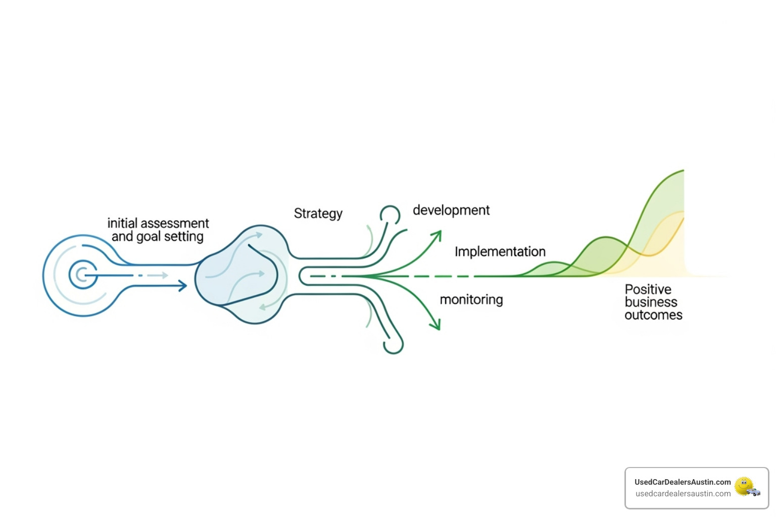 Flowchart illustrating the advisory process from initial assessment and goal setting through strategy development, implementation, monitoring, and continuous optimization, leading to desired business outcomes - Expert advisory services