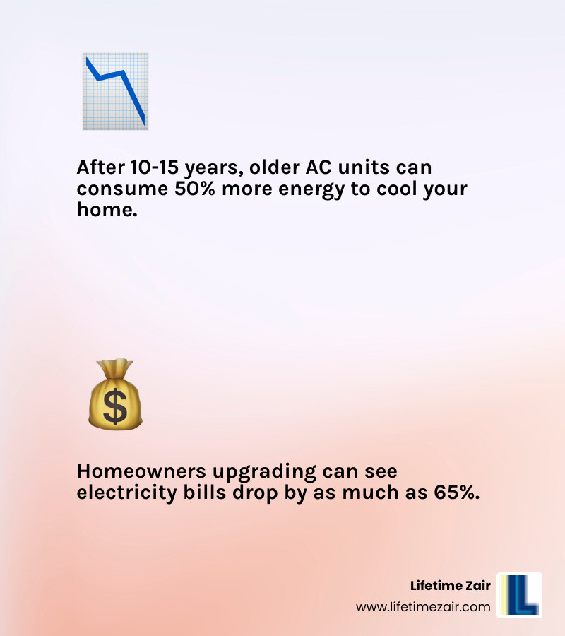 Infographic showing the decline of AC unit efficiency and rising running costs over a 15-year lifespan, illustrating how energy consumption increases and cooling capacity decreases as an AC unit ages, making newer models more cost-effective and environmentally friendly in the long run - AC unit upgrade infographic 2_facts_emoji_light-gradient