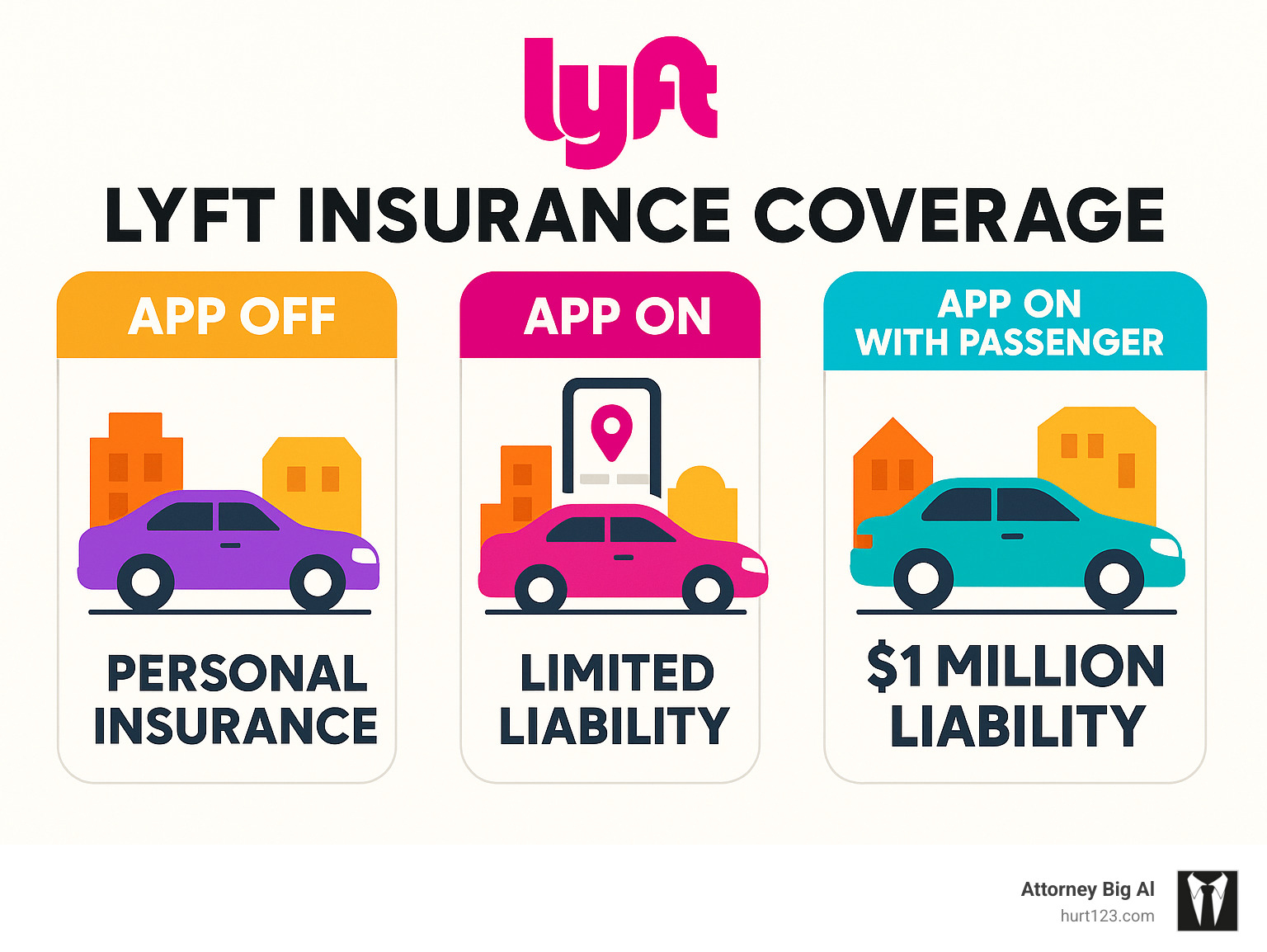 Infographic explaining Lyft's insurance coverage in three phases: app off (personal insurance), app on waiting (limited liability), and app on en route/with passenger ($1 million liability). - lyft car accident settlement infographic 
