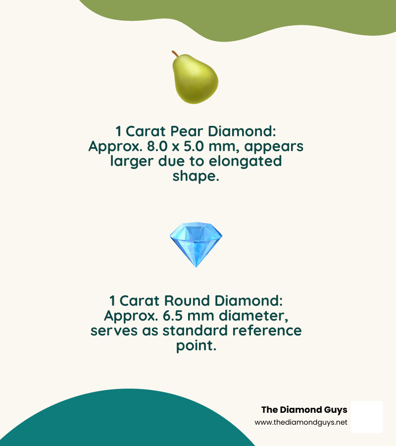 Infographic showing the visual size comparison between a 1-carat pear shaped diamond and a 1-carat round diamond, highlighting the pear shape's larger perceived size - pear shaped lab grown diamond infographic 2_facts_emoji_nature