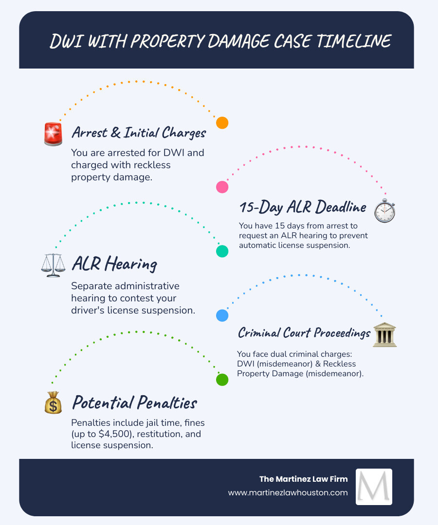 Infographic showing the dual-charge structure of DWI with property damage cases in Texas, including timeline from arrest through ALR hearing deadline to criminal court proceedings, with potential penalties for each charge type - houston dwi with property damage defense attorneys infographic infographic-line-5-steps-blues-accent_colors