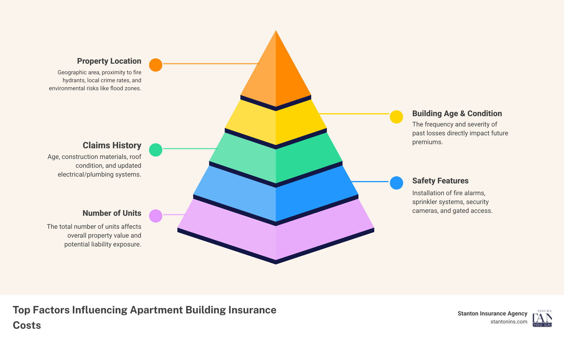 Infographic showing apartment building insurance cost factors: Location, Building Age/Condition, Number of Units, Safety Features, and Claims History. - insurance cost for apartment building infographic pyramid-hierarchy-5-steps