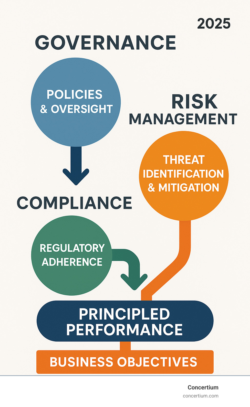 Detailed infographic showing the interconnected relationship between Governance (policies and oversight), Risk Management (threat identification and mitigation), and Compliance (regulatory adherence), with arrows showing how they work together to achieve Principled Performance and business objectives - grc governance infographic 