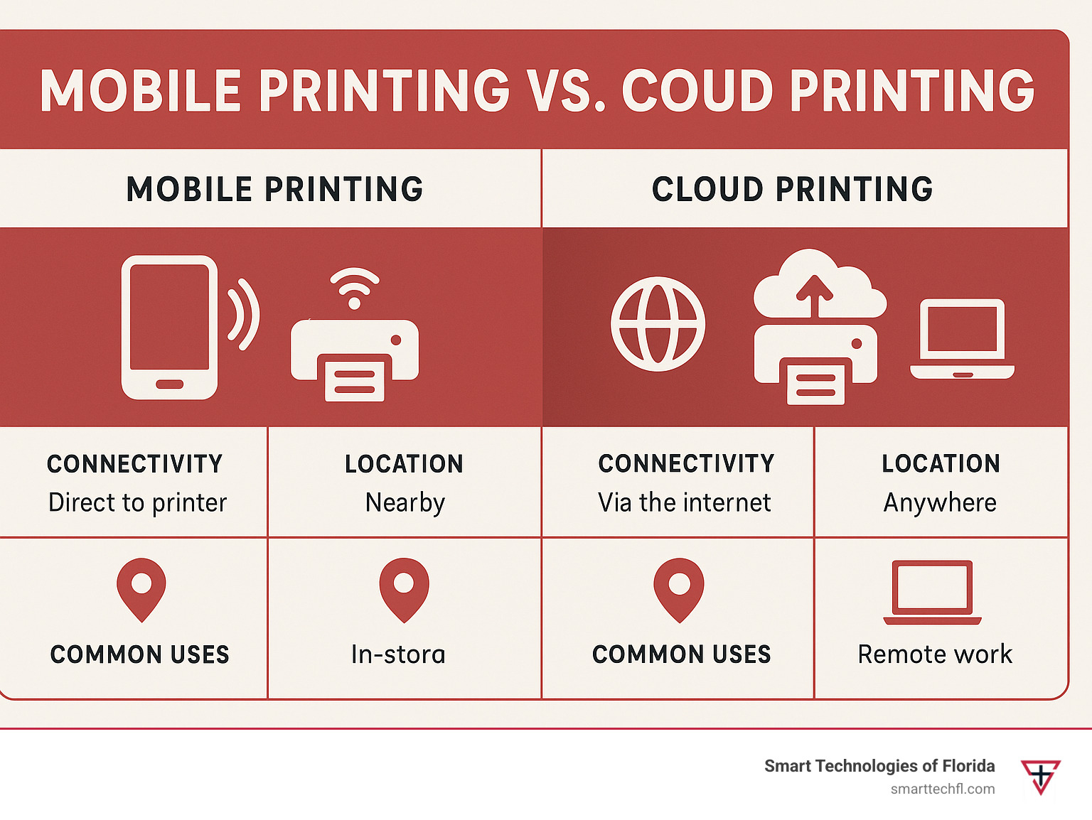 Infographic explaining the primary differences between mobile printing and cloud printing, including connectivity, location dependency, and common use cases - mobile printing options infographic 