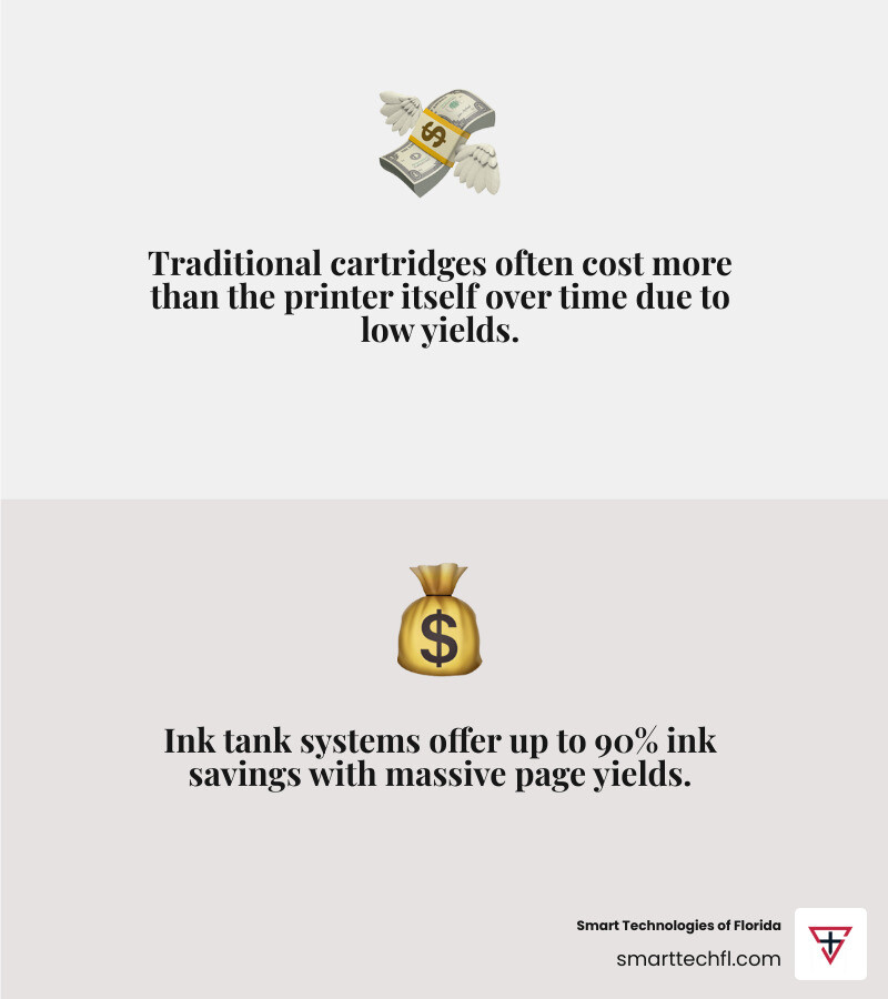 Infographic comparing traditional ink cartridges (high cost, low yield) with ink tank systems (low cost per page, high yield) to illustrate long-term savings. - printer with cheap ink refills infographic 2_facts_emoji_grey