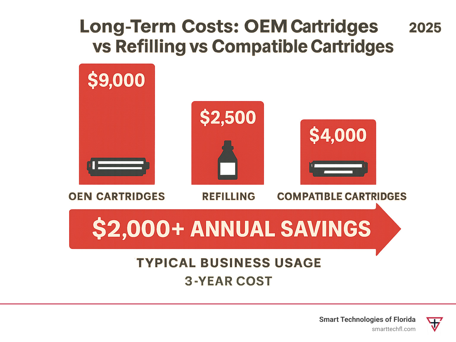 Detailed infographic comparing long-term costs of OEM cartridges vs refilling vs compatible cartridges over 3 years, showing potential savings of $2,000+ annually for typical business usage - best laser printers for refilling infographic 