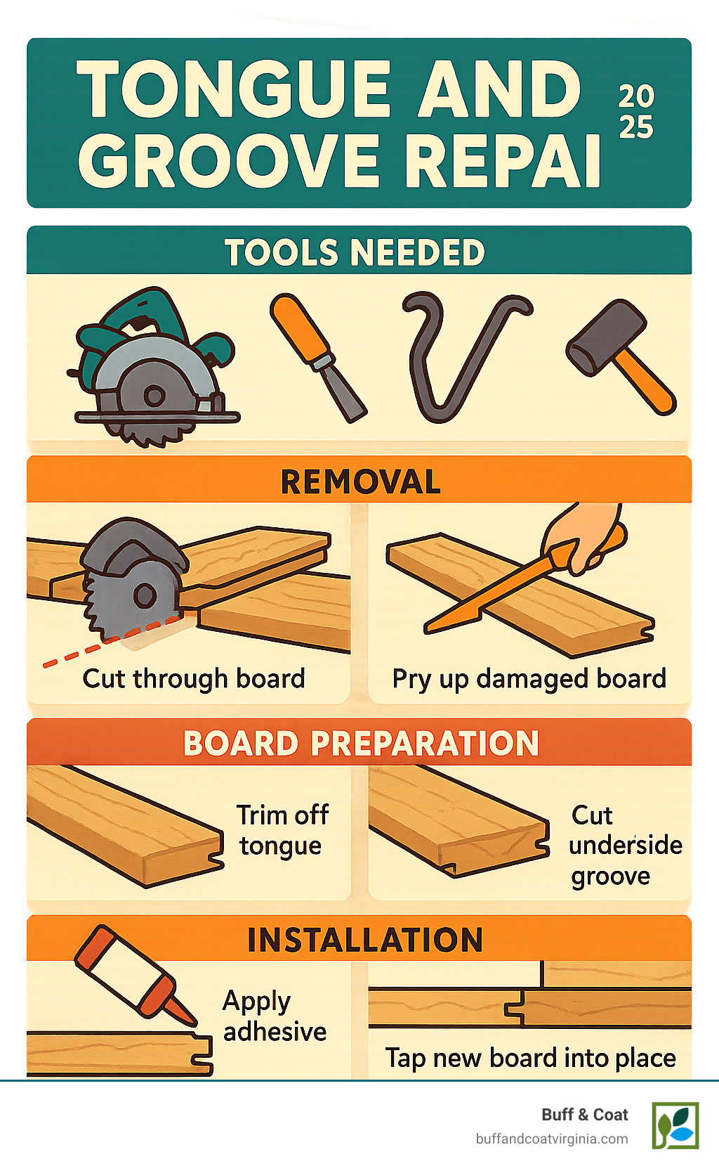Comprehensive infographic showing the step-by-step tongue and groove repair process, including tools needed, removal techniques, board preparation steps, and installation methods with detailed cross-sections of tongue and groove joints - tongue and groove repair infographic Comprehensive infographic showing the step-by-step tongue and groove repair process, including tools needed, removal techniques, board preparation steps, and installation methods with detailed cross-sections of tongue and groove joints - tongue and groove repair infographic