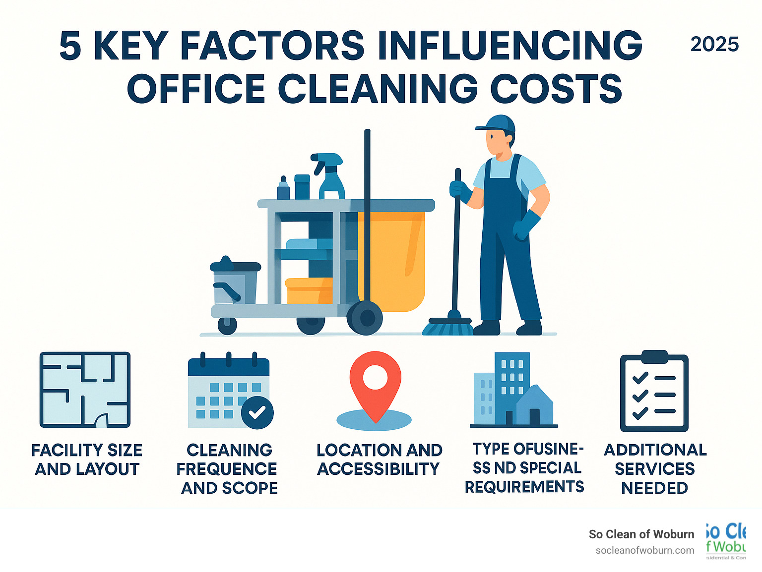 Infographic showing the 5 key factors that influence office cleaning costs: facility size and layout, cleaning frequency and scope, location and accessibility, type of business and special requirements, and additional services needed - office cleaning prices infographic Infographic showing the 5 key factors that influence office cleaning costs: facility size and layout, cleaning frequency and scope, location and accessibility, type of business and special requirements, and additional services needed - office cleaning prices infographic