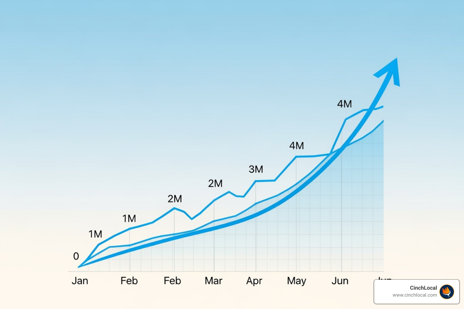 Graph showing rising search volume for 