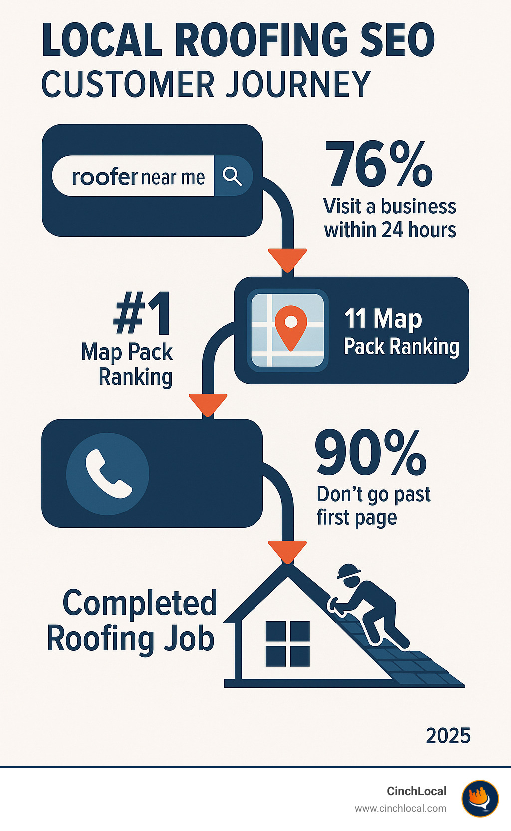 Infographic showing the customer journey from local Google search for roofer near me to phone call to completed roofing job with key metrics at each stage - local roofing seo services infographic 