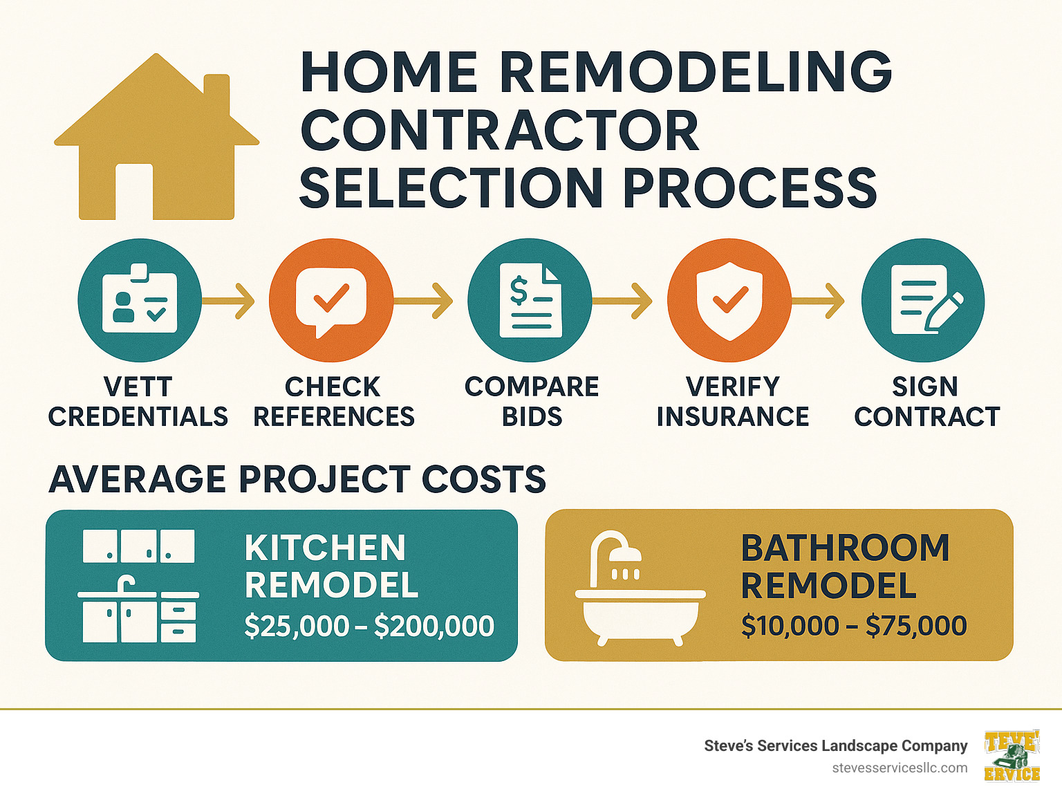 Infographic showing the home remodeling contractor selection process including steps for vetting credentials, checking references, comparing bids, verifying insurance, and signing detailed contracts, with average project costs for kitchen remodels ranging from $25,000 to $200,000 and bathroom remodels from $10,000 to $75,000 - general contractors for home remodeling infographic 
