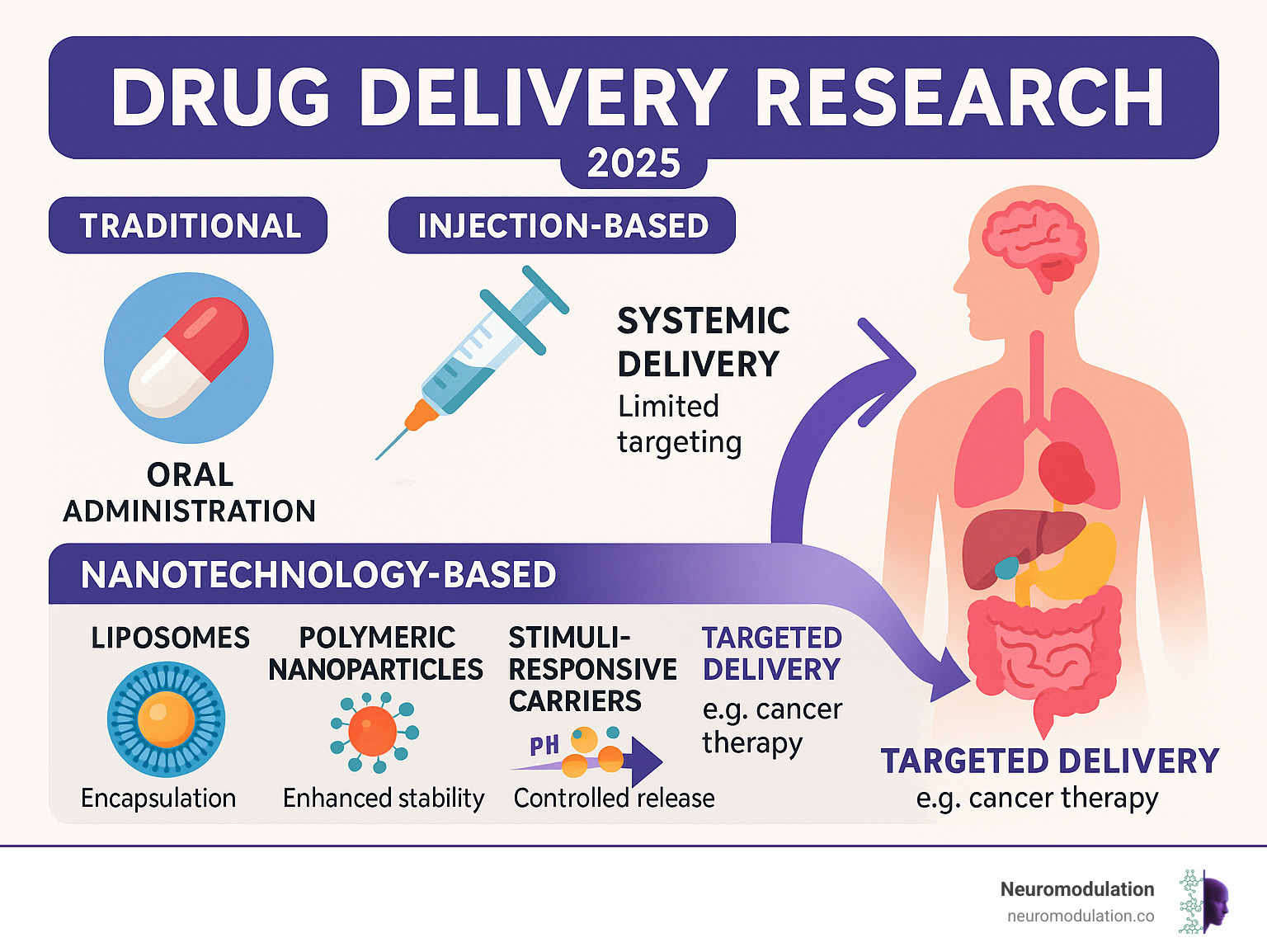 Comprehensive infographic showing the evolution of drug delivery from traditional oral medications through injection-based therapies to modern nanotechnology-based targeted delivery systems, including liposomes, polymeric nanoparticles, and stimuli-responsive carriers with their mechanisms of action and therapeutic applications - Drug delivery research infographic 