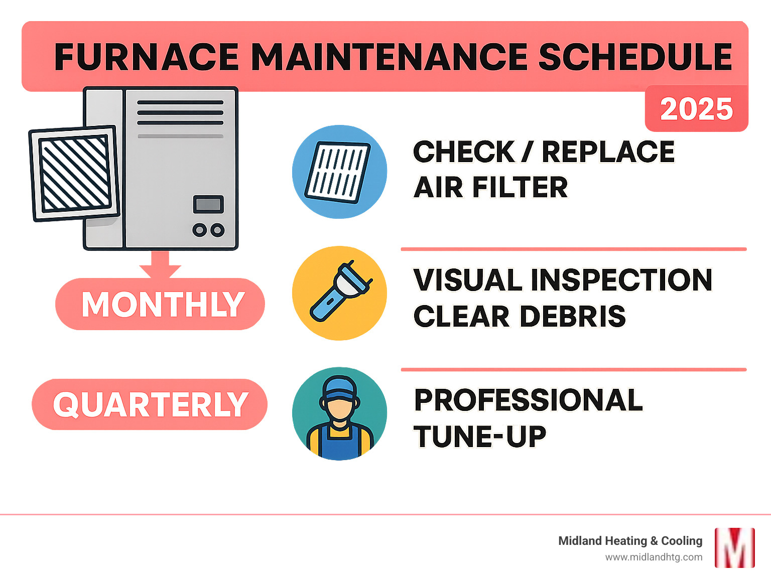 Comprehensive furnace maintenance timeline showing monthly filter checks, quarterly visual inspections, and annual professional tune-ups with specific tasks for each timeframe - Furnace maintenance schedule infographic 