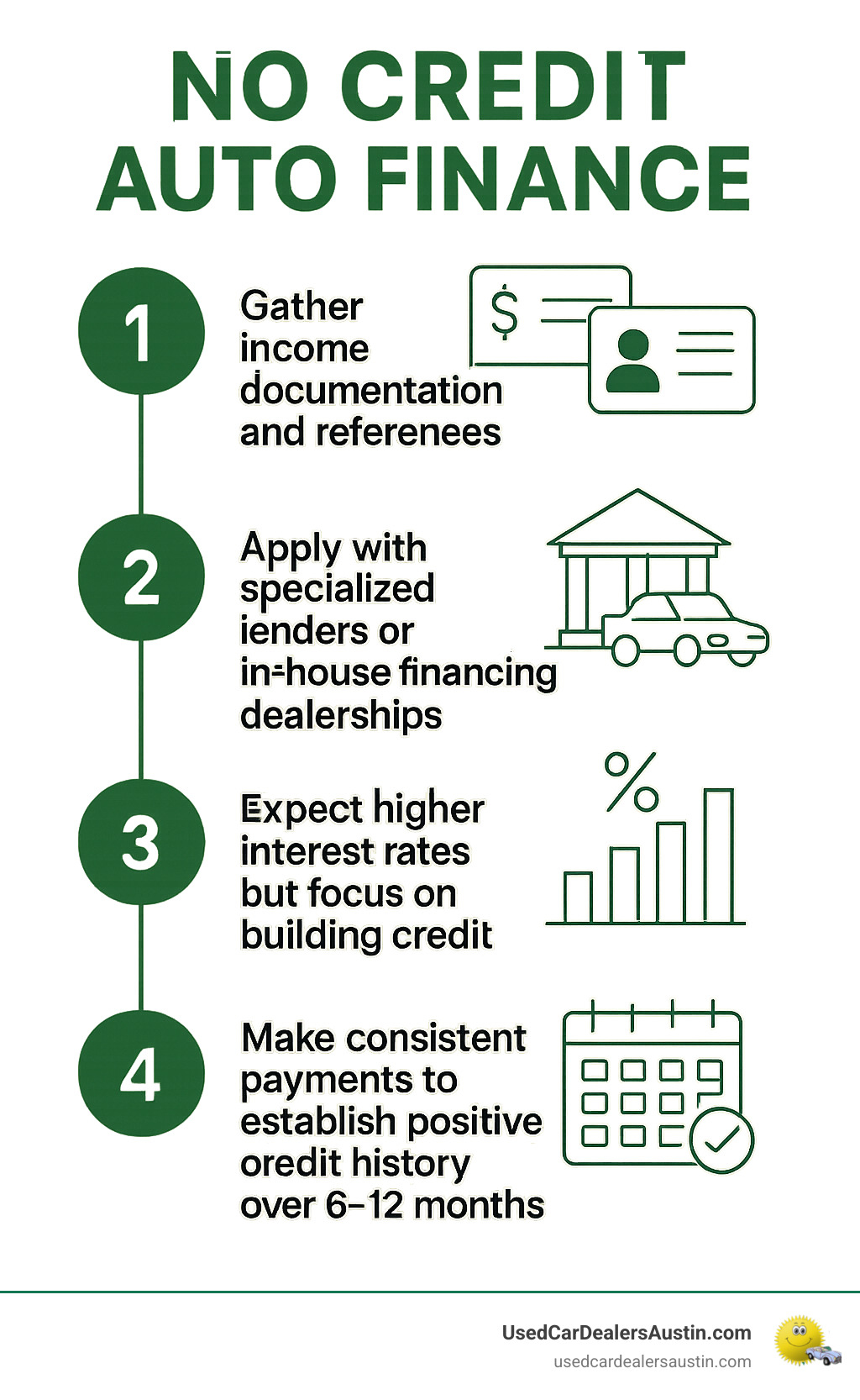Infographic showing the no credit auto finance process: Step 1 - Gather income documentation and references, Step 2 - Apply with specialized lenders or in-house financing dealerships, Step 3 - Expect higher interest rates but focus on building credit, Step 4 - Make consistent payments to establish positive credit history over 6-12 months - No credit auto finance infographic