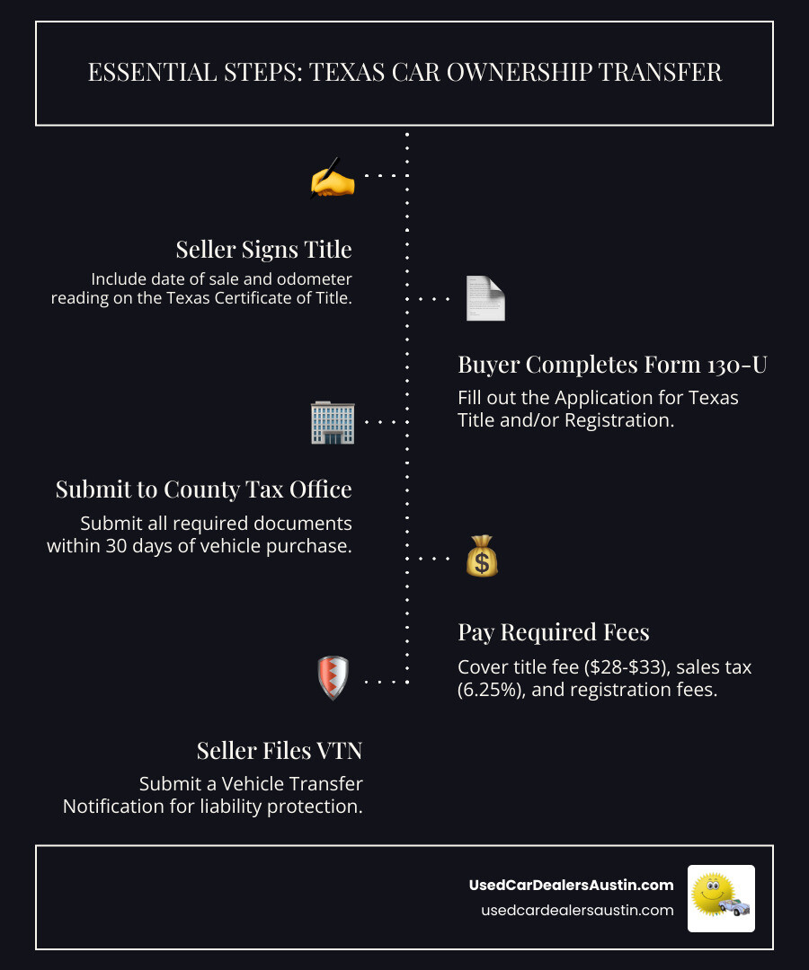 Infographic showing the 5 essential steps to transfer a used car title in Texas: 1) Seller signs title with date and odometer reading, 2) Buyer completes Form 130-U application, 3) Submit documents to county tax office within 30 days, 4) Pay title fees, sales tax and registration costs, 5) Seller files Vehicle Transfer Notification for liability protection - how to transfer used car ownership texas infographic infographic-line-5-steps-dark