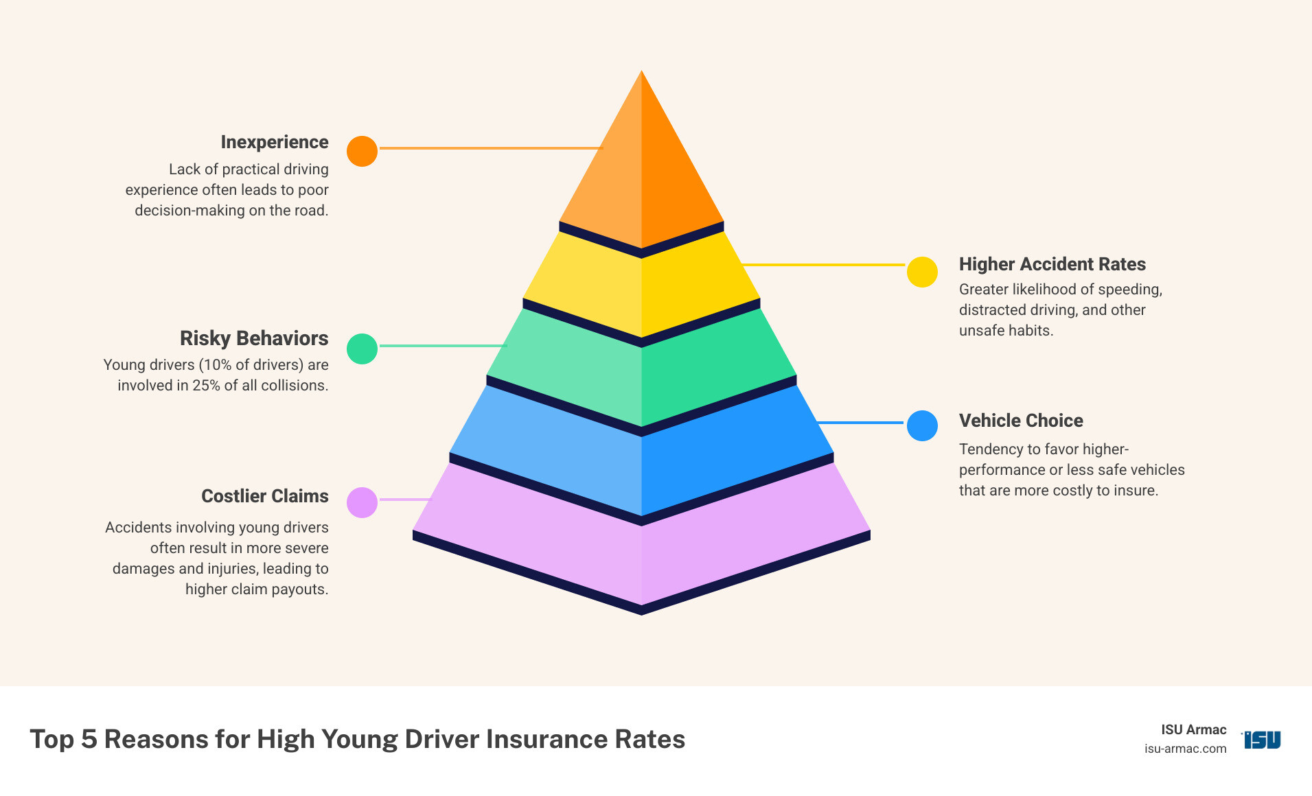 Infographic showing top 5 reasons for high young driver insurance rates: 1) Inexperience behind the wheel leading to poor decision-making, 2) Higher accident rates with 25% of collisions involving only 10% of drivers, 3) Risky behaviors like speeding and distracted driving, 4) Vehicle choice often favoring higher-performance or less safe cars, 5) Costlier claims due to severity of accidents and injury liability - car insurance quotes young driver infographic pyramid-hierarchy-5-steps