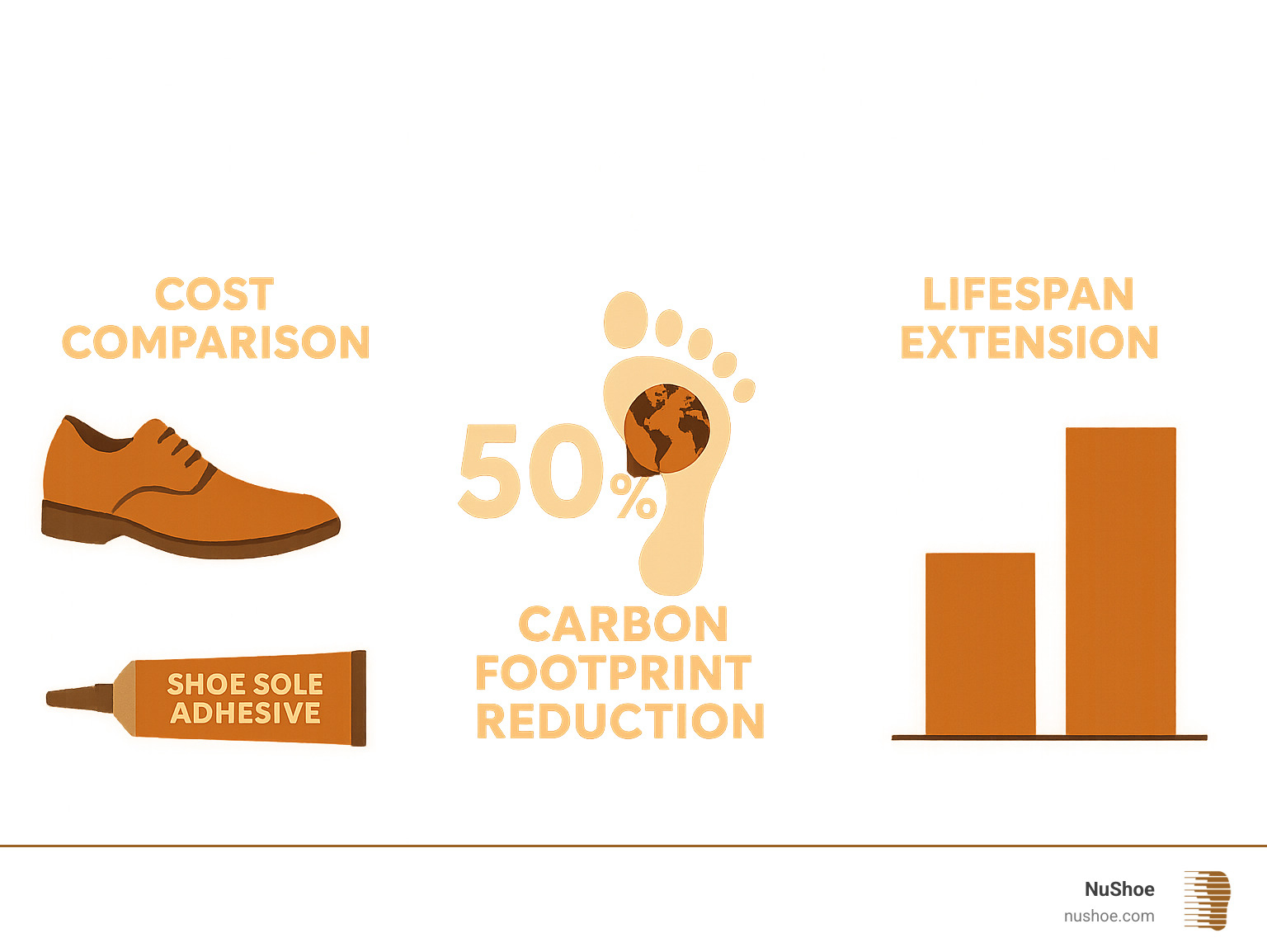 Infographic showing cost comparison between shoe repair ($6.58 for adhesive) versus buying new shoes ($50-100), environmental impact reduction of 50% carbon footprint, and lifespan extension statistics - best shoe sole adhesive infographic Infographic showing cost comparison between shoe repair ($6.58 for adhesive) versus buying new shoes ($50-100), environmental impact reduction of 50% carbon footprint, and lifespan extension statistics - best shoe sole adhesive infographic
