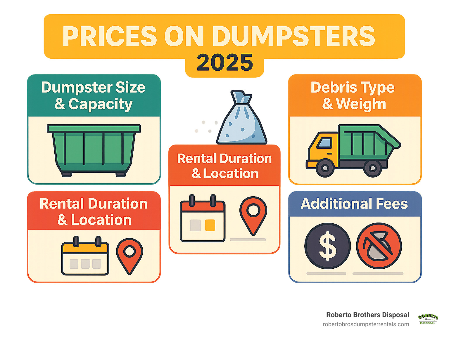 Infographic showing 5 main factors affecting dumpster rental prices: dumpster size and capacity, debris type and weight, rental duration and location, included services like delivery and pickup, and additional fees for overages or prohibited items - prices on dumpsters infographic Infographic showing 5 main factors affecting dumpster rental prices: dumpster size and capacity, debris type and weight, rental duration and location, included services like delivery and pickup, and additional fees for overages or prohibited items - prices on dumpsters infographic