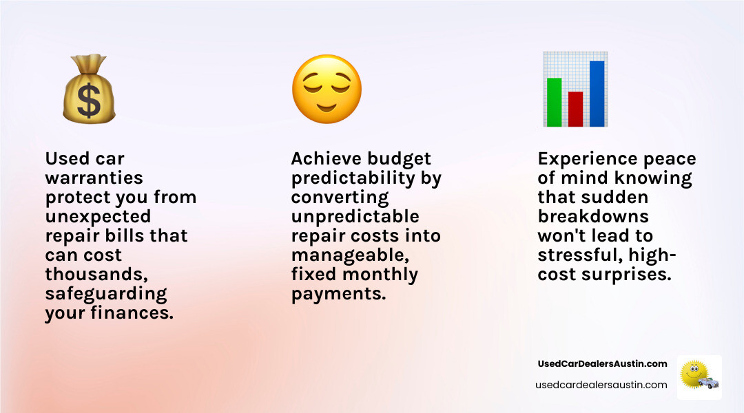 Infographic showing the top 3 benefits of used car warranties: 1) Financial Safety - Protection from unexpected repair bills that can cost thousands, 2) Peace of Mind - No stress about breakdowns and surprise expenses, 3) Budget Predictability - Fixed monthly payment instead of unpredictable repair costs - used car warranties infographic 3_facts_emoji_light-gradient