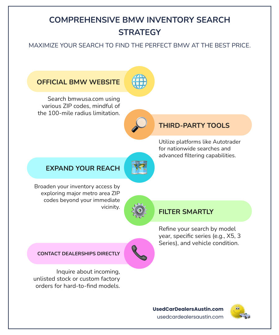Comprehensive BMW inventory search strategy infographic showing the three main search methods: Official BMW website with ZIP code limitations, third-party platforms like Autotrader for nationwide searches, and direct dealer contact for unlisted inventory, along with key filtering options including model series, year, condition, location radius, and price range - search all bmw dealer inventory infographic infographic-line-5-steps-colors