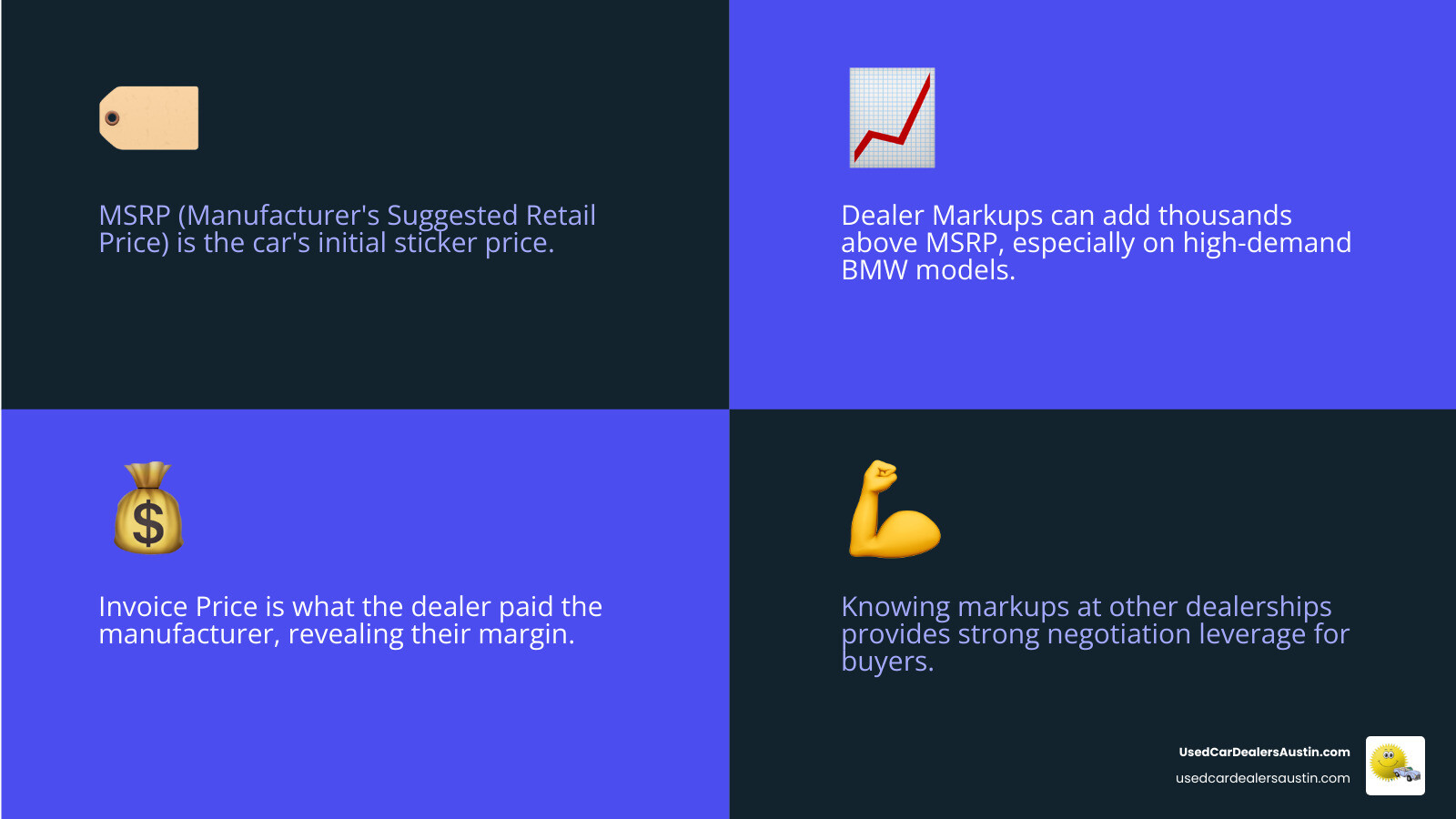 Infographic showing the average markup on popular BMW models, with some showing positive markups and others being sold at MSRP or below, indicating market fluctuations - search all bmw dealer inventory infographic 4_facts_emoji_blue