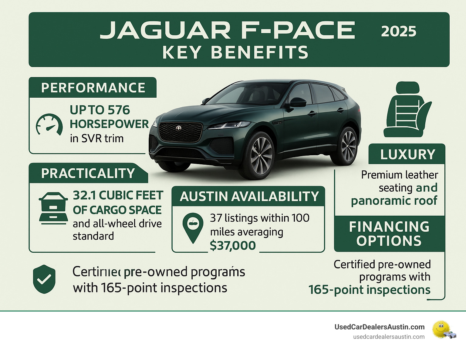 Infographic showing Jaguar F-PACE key benefits: Performance with up to 567 horsepower in SVR trim, Luxury with premium leather seating and panoramic roof, Practicality with 32.1 cubic feet of cargo space and all-wheel drive standard, Austin availability with 37 listings within 100 miles averaging $37,000, and financing options including certified pre-owned programs with 165-point inspections - jaguar f pace austin tx infographic