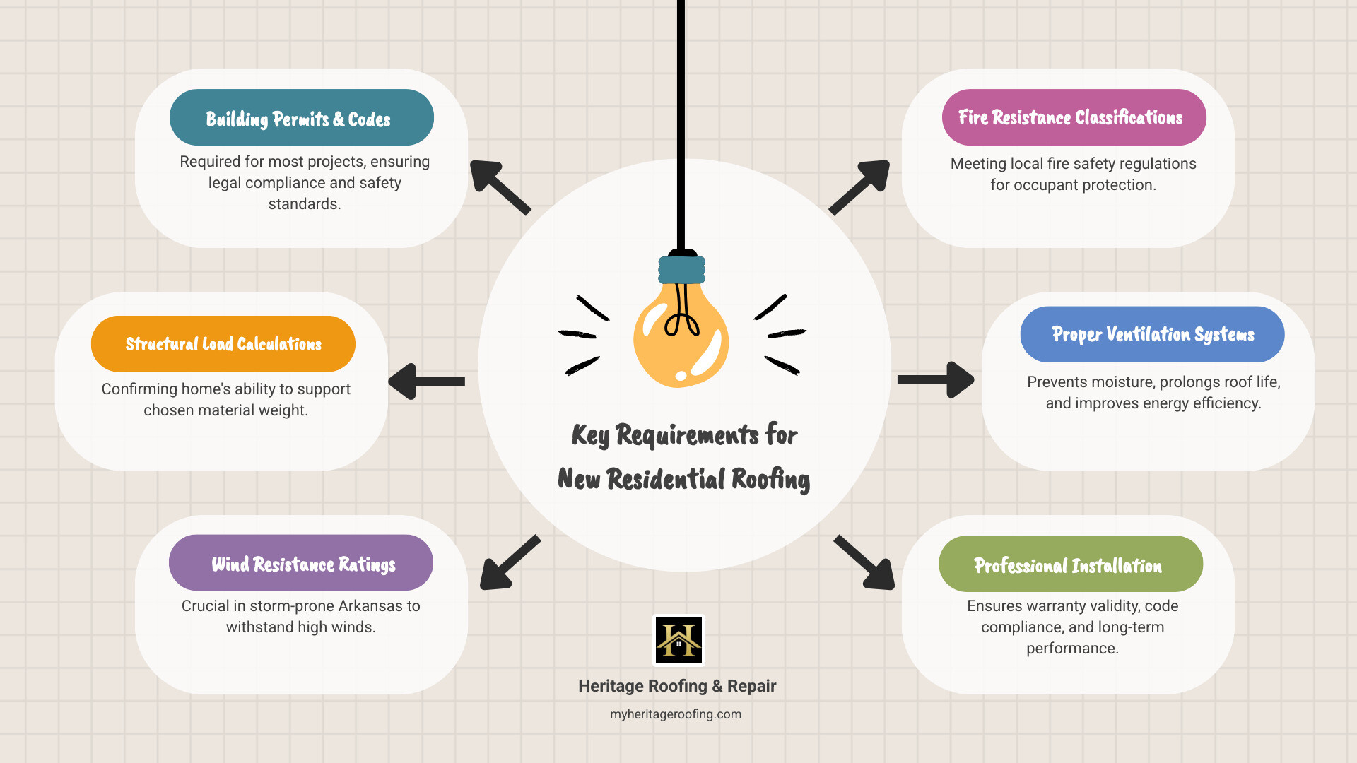 Comprehensive guide to new residential roofing requirements showing building codes, material options including asphalt shingles lasting 15-30 years and metal roofing lasting 50+ years, structural load considerations, wind resistance ratings for Arkansas climate, ventilation requirements, and permit process steps - new residential roofing infographic brainstorm-6-items